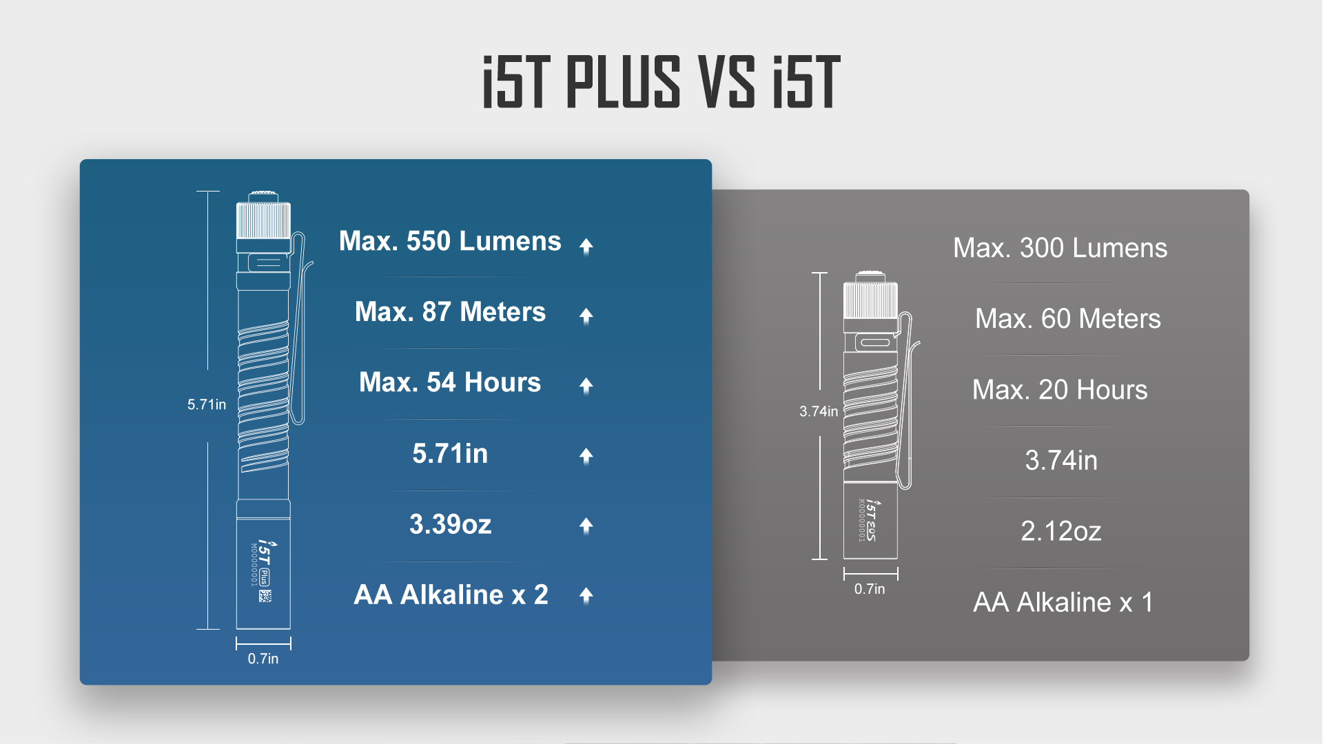 i5T Plus față de i5T